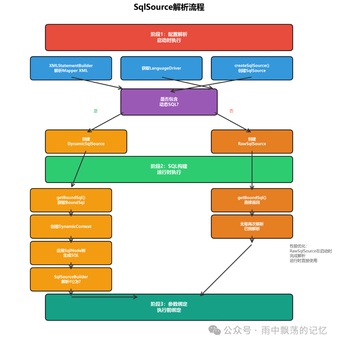 SqlSource解析流程时序图