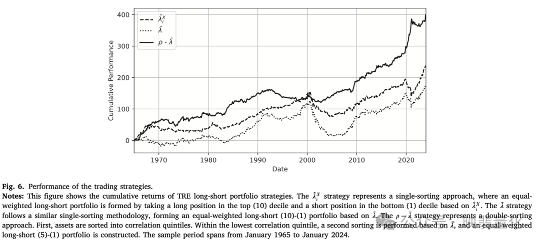 不同交易策略的累计表现
