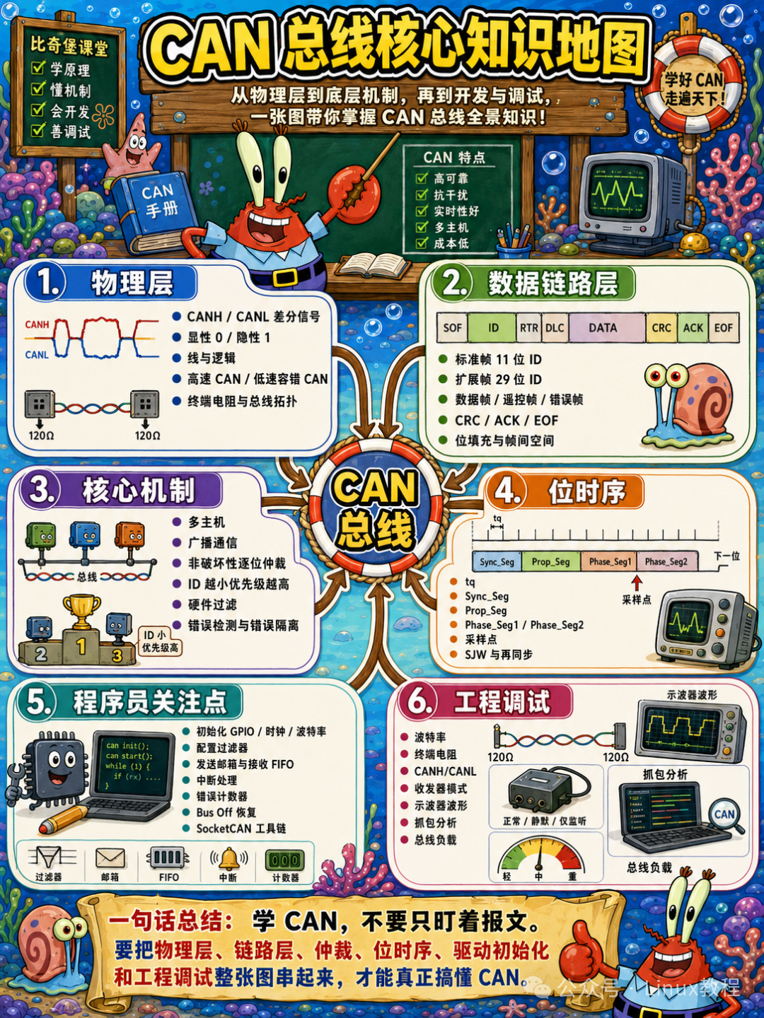 CAN总线核心知识地图：从物理层到开发调试的全景图