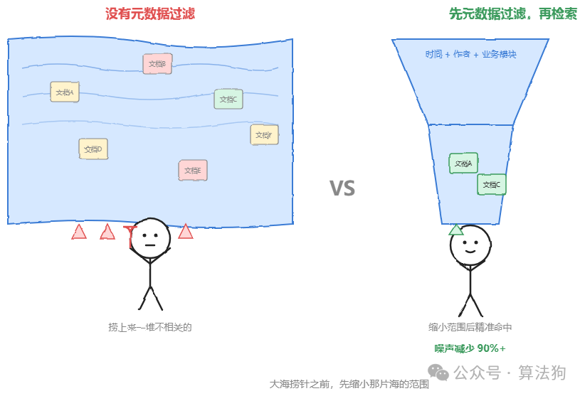 元数据过滤对信息检索效率与准确性的提升对比图