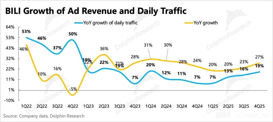 B站广告收入与流量增长关系