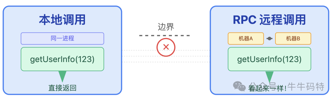 本地调用与RPC远程调用对比图