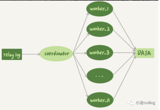 并行复制Coordinator-Workers模型