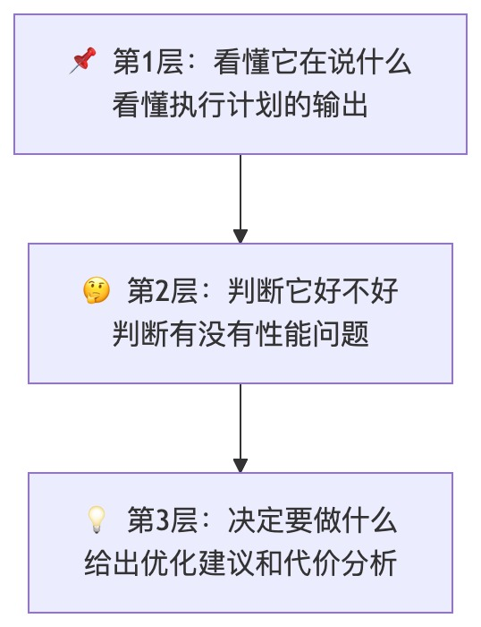 SQL执行计划三层分析法流程图