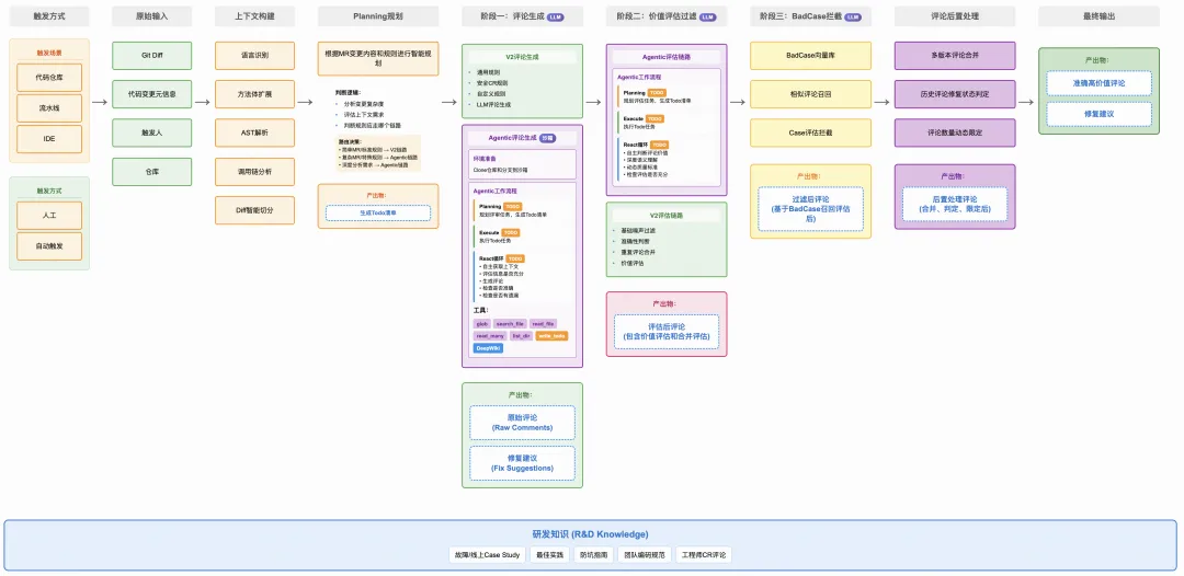CR3.0 Agentic自主决策架构总览图