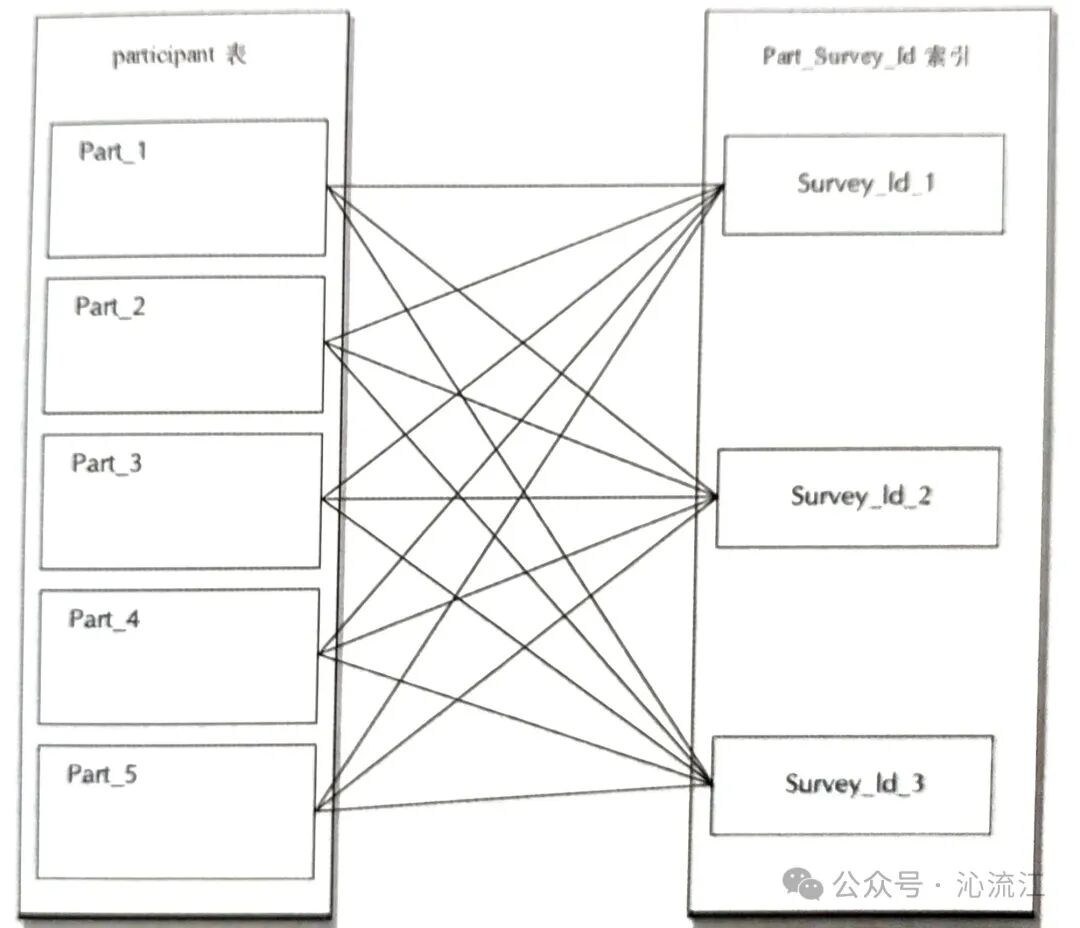 全局有前缀索引示意图