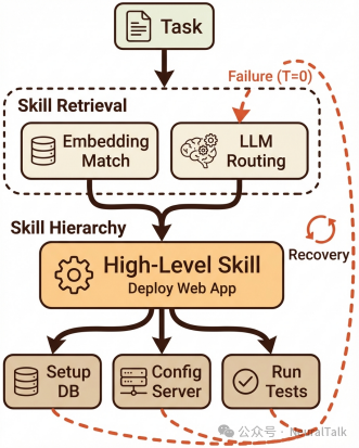 Agentic Skills组合与编排架构图