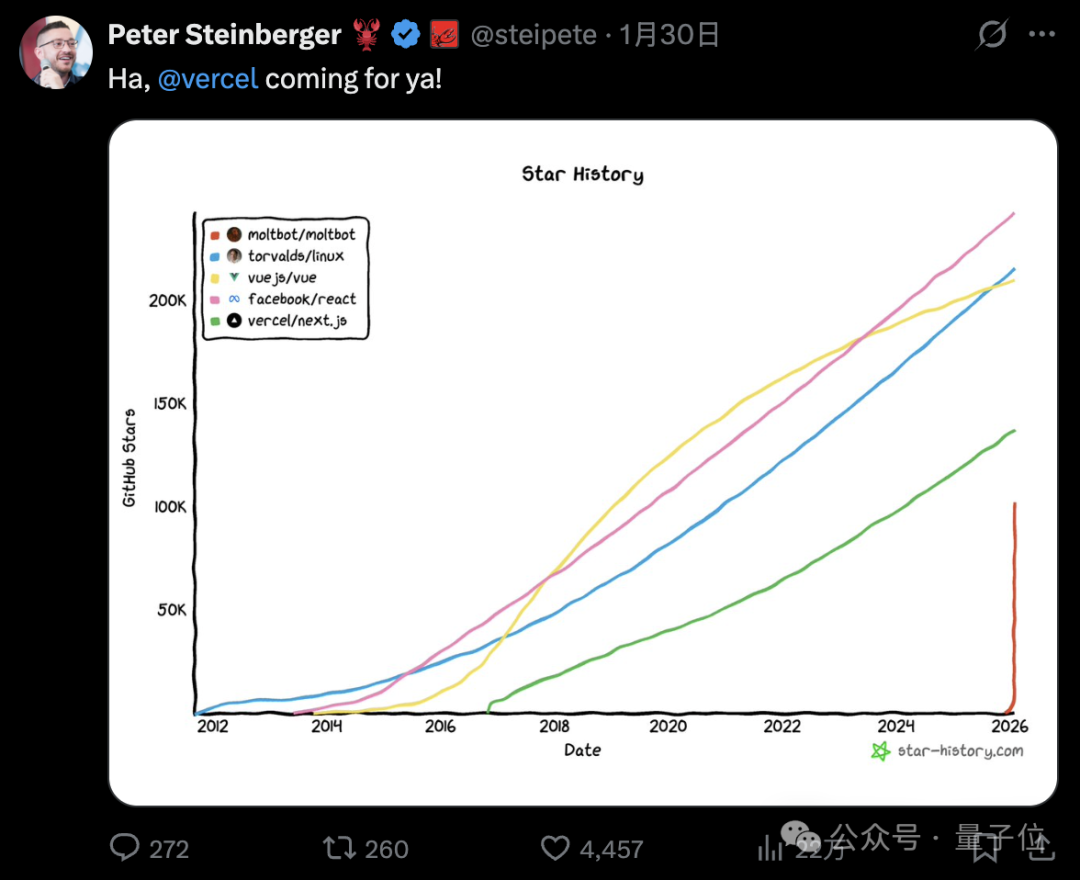 GitHub项目星标增长趋势图