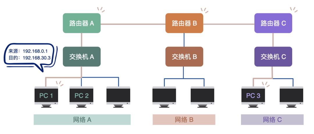 跨网段通信拓扑图