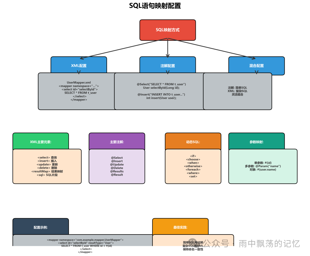 SQL语句映射配置方式对比图