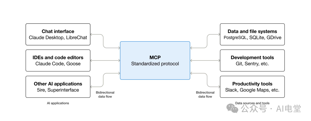 MCP协议架构示意图