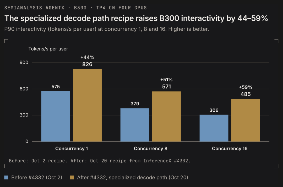 专用解码路径让B300 AgentX交互性提升44%-59%