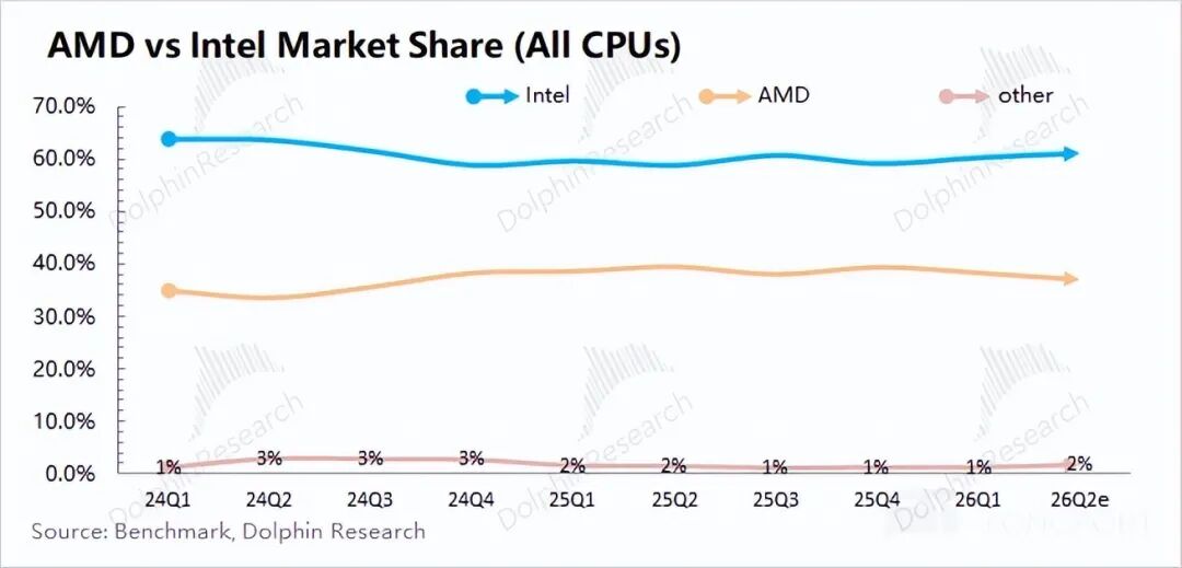AMD与英特尔CPU市场份额对比