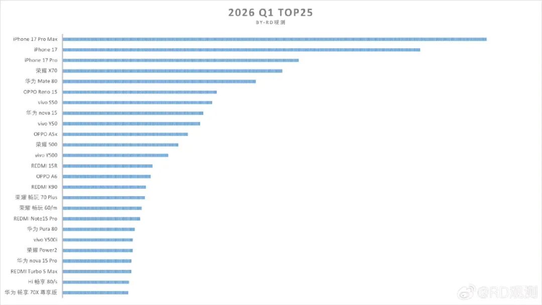 2026 Q1 TOP25手机性能排行榜