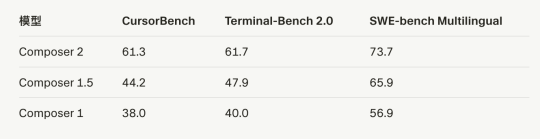 Composer系列模型在多基准测试上的得分对比表格