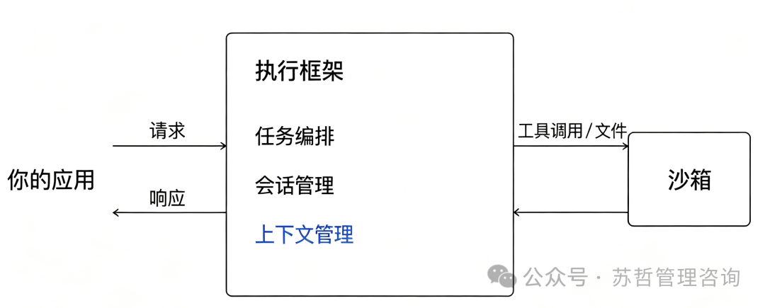 Codex 执行框架任务编排与沙箱交互流程图