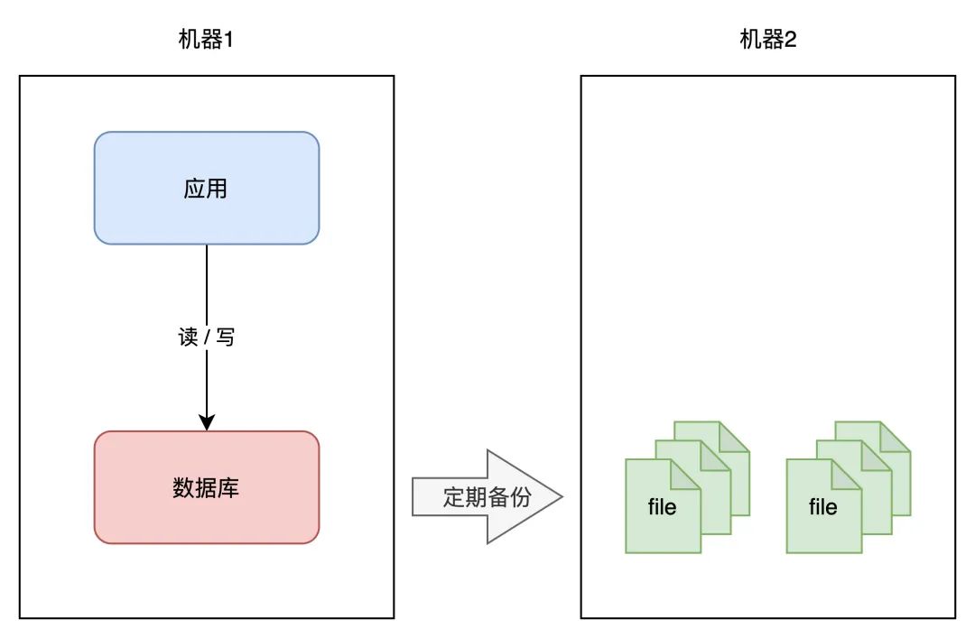 单机数据库定期备份到另一台机器的文件系统示意