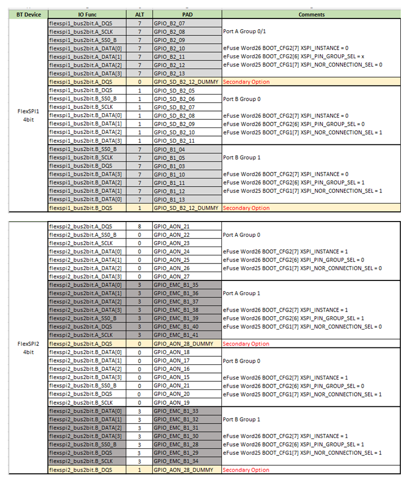 i.MXRT1180 FlexSPI 4bit NOR启动连接配置表
