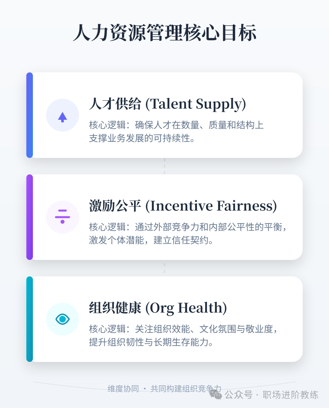 人力资源管理三大核心目标：人才供给、激励公平、组织健康