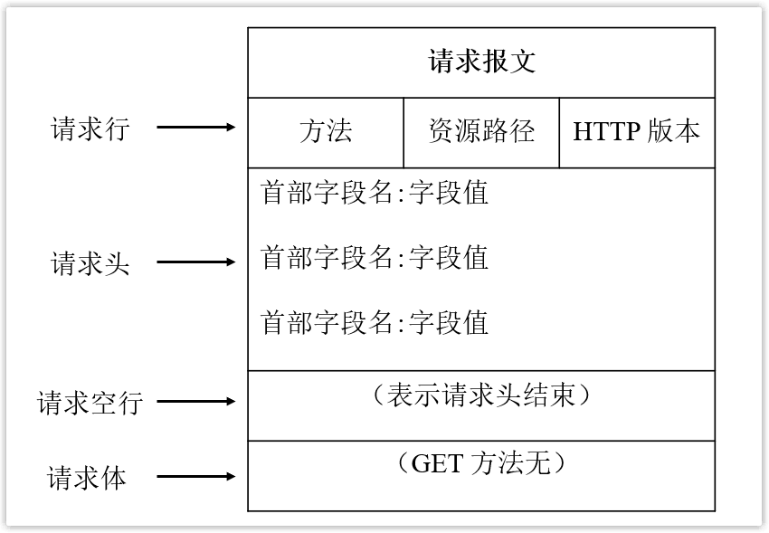 HTTP请求报文结构示意图