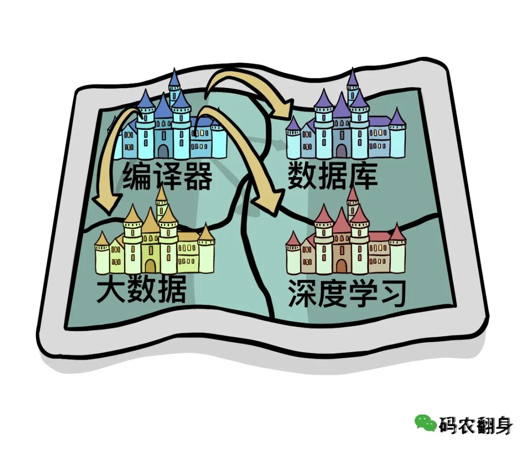 编译器技术与数据库、大数据、深度学习的循环促进关系