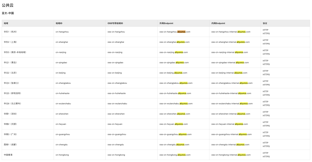 阿里云OSS服务在中国各地区的Endpoint配置表截图