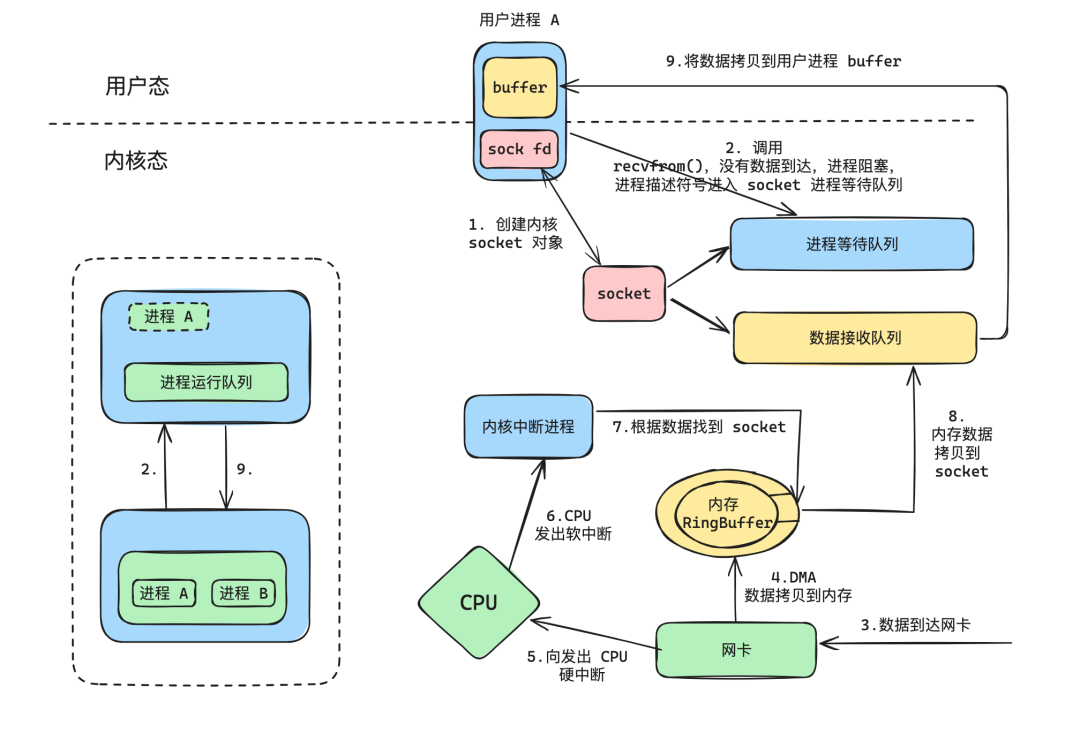网络数据接收内核架构图