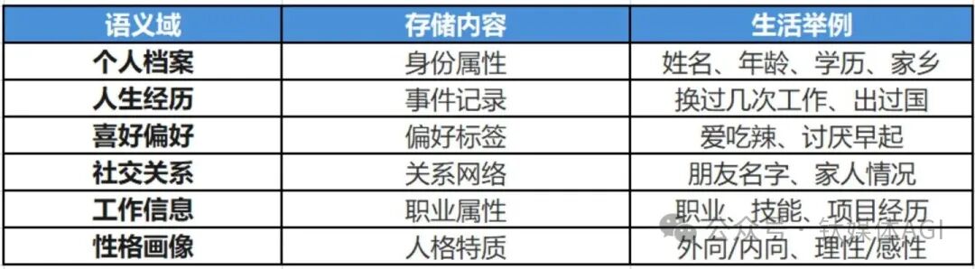 AI结构化记忆的六个语义域及其示例
