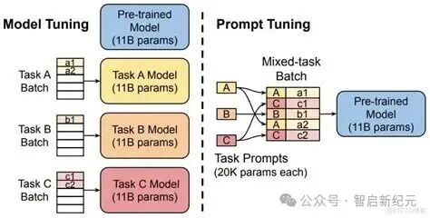 模型微调与提示词微调的架构对比图