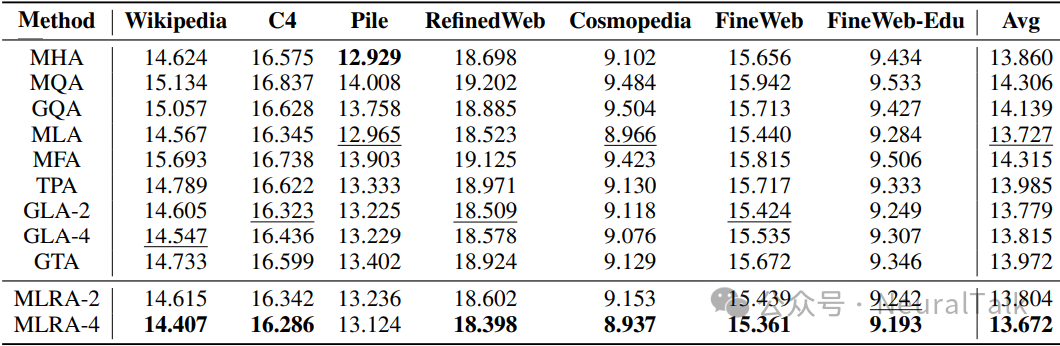 各模型在多个数据集上的困惑度对比表