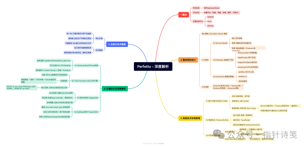Perfetto 架构与技术要点思维导图