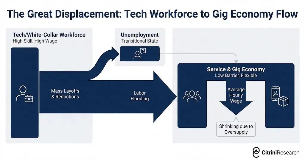 技术劳动力向零工经济流动图:大置换