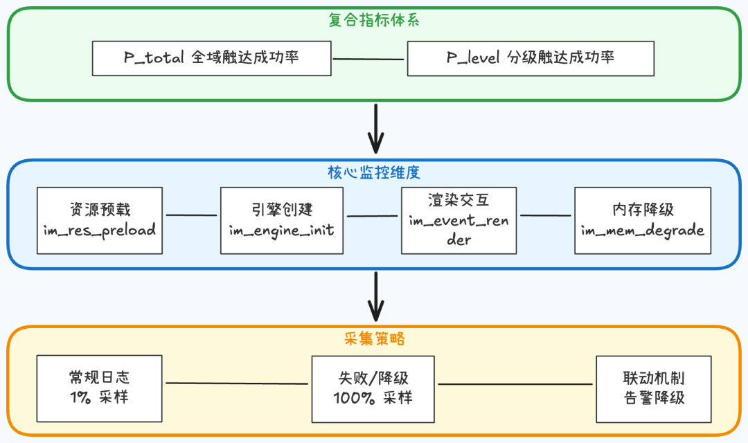 监控维度与采集策略图
