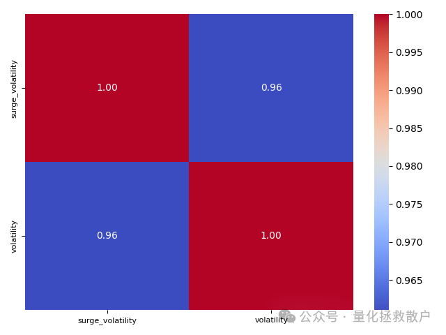 量涌波动率与波动率因子收益相关性热力图