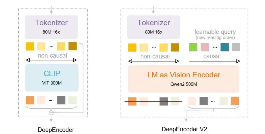 DeepEncoder 与 DeepEncoder V2 架构对比图