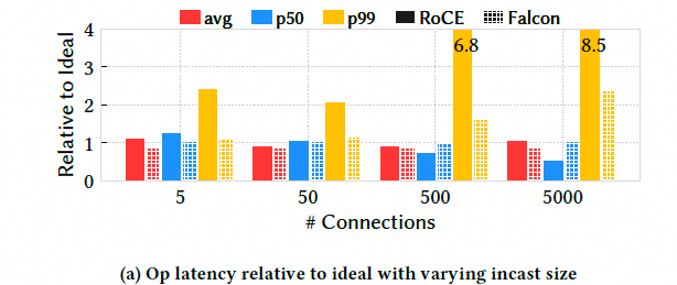 Falcon可靠硬件传输解析：对比CIPU eRDMA多路径 - 图片 - 19