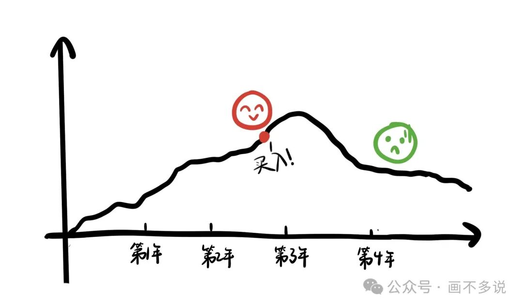 趋势图表，显示在第3年高点买入、第4年亏损的尴尬场景