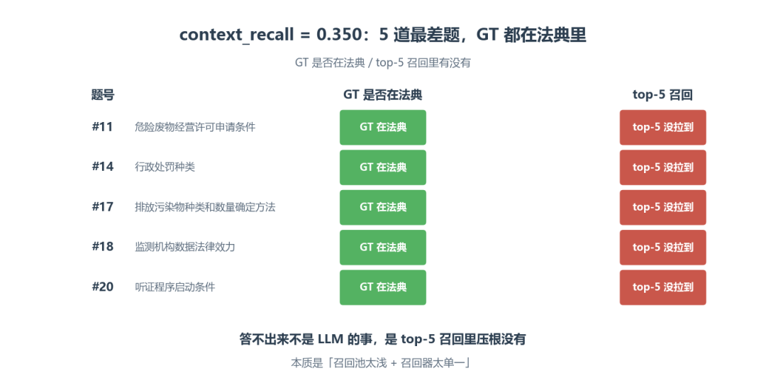 context_recall 0.350 最差5题分析:GT在法典但top-5召回未命中