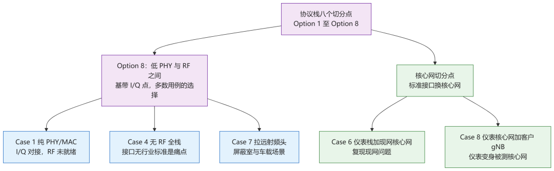 协议栈八个切分点与测试场景对应关系图