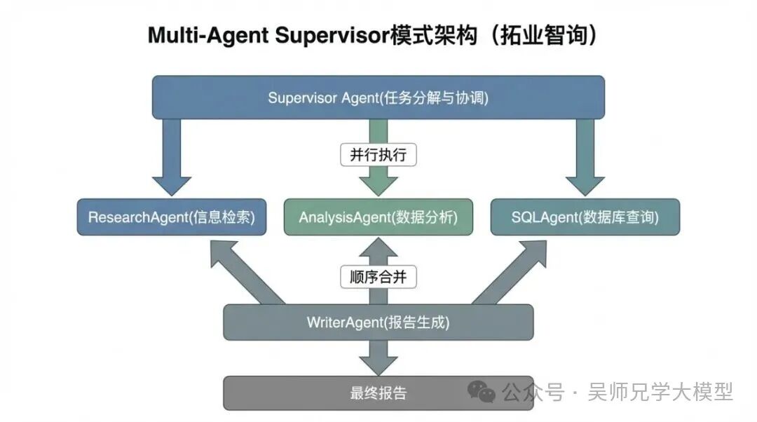 Multi-Agent Supervisor 模式架构图