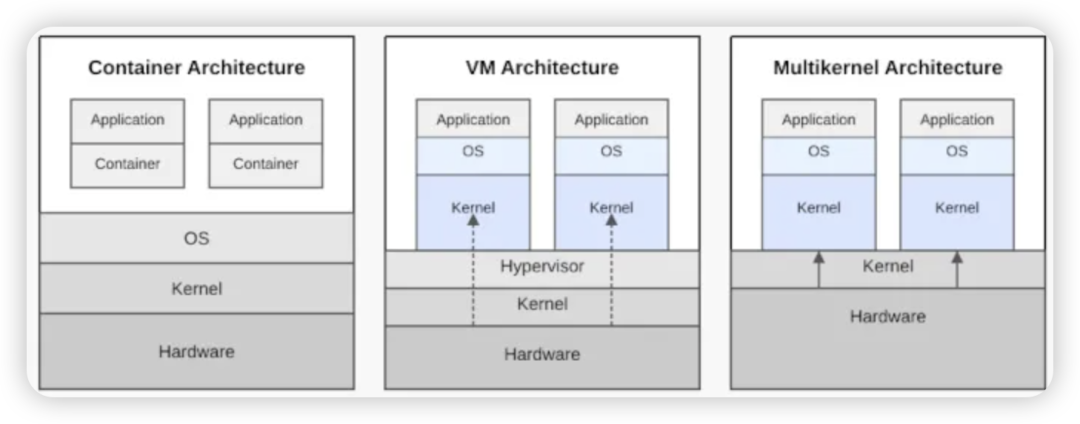 多内核架构对比示意图