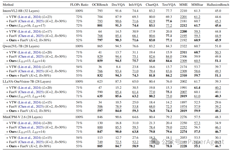 表1：加速MLLM推理的无训练方法对比