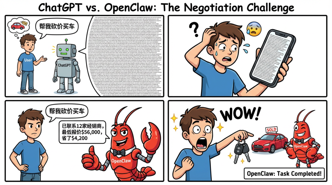 对比ChatGPT与OpenClaw在购车砍价任务中表现的漫画