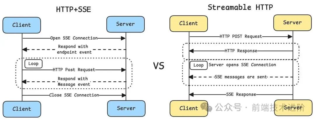 HTTP+SSE工作流程示意图