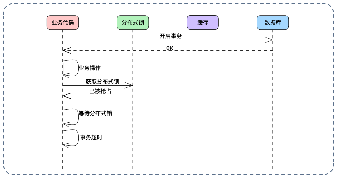 事务提交失败但缓存已删除的补救流程