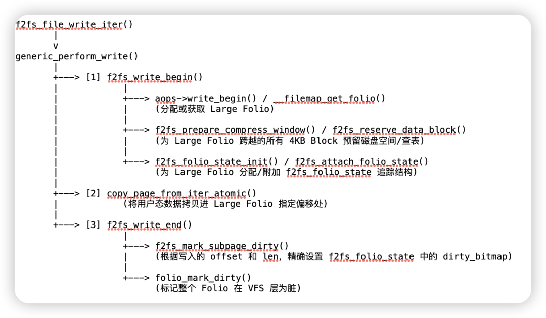 Buffered Write缓冲写入路径代码调用流程图