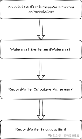 emitWatermark