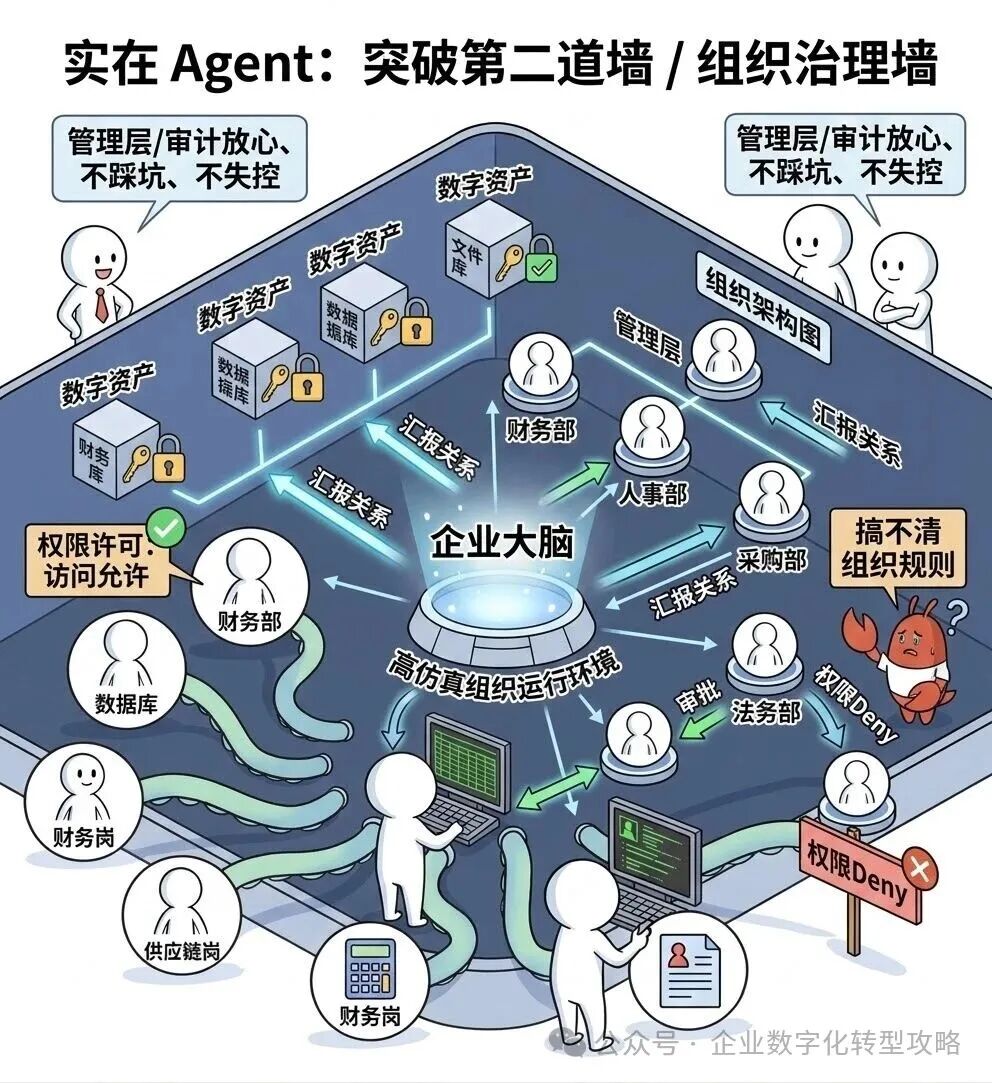 企业大脑组织治理墙示意图