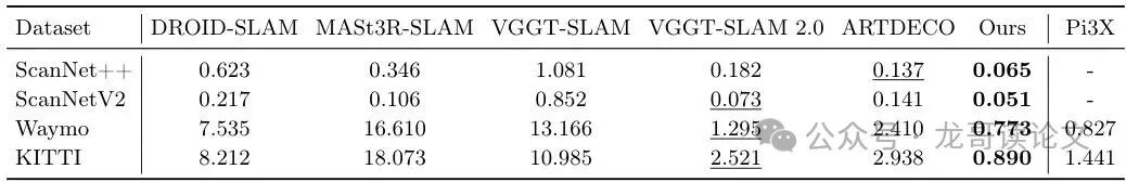 SLAM定位精度对比表格