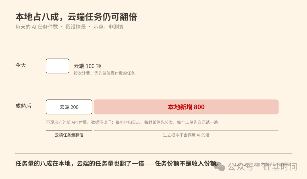 本地与云端AI任务量变化对比示意图